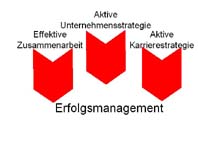 Progress Engineering, Innovation, Kreativit&auml;t, Consulting, Ingenieurb&uuml;ro, Engineering, Personalentwicklung, Pers&ouml;nlichkeitsentwicklung, Unternehmensberatung,