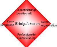 Progress Engineering, Innovation, Kreativit&auml;t, Consulting, Ingenieurb&uuml;ro, Engineering, Personalentwicklung, Pers&ouml;nlichkeitsentwicklung, Unternehmensberatung,